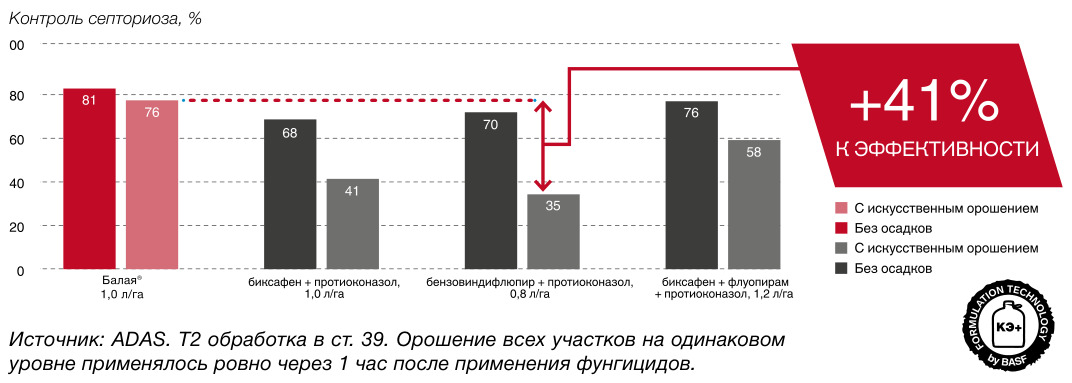 Балая®