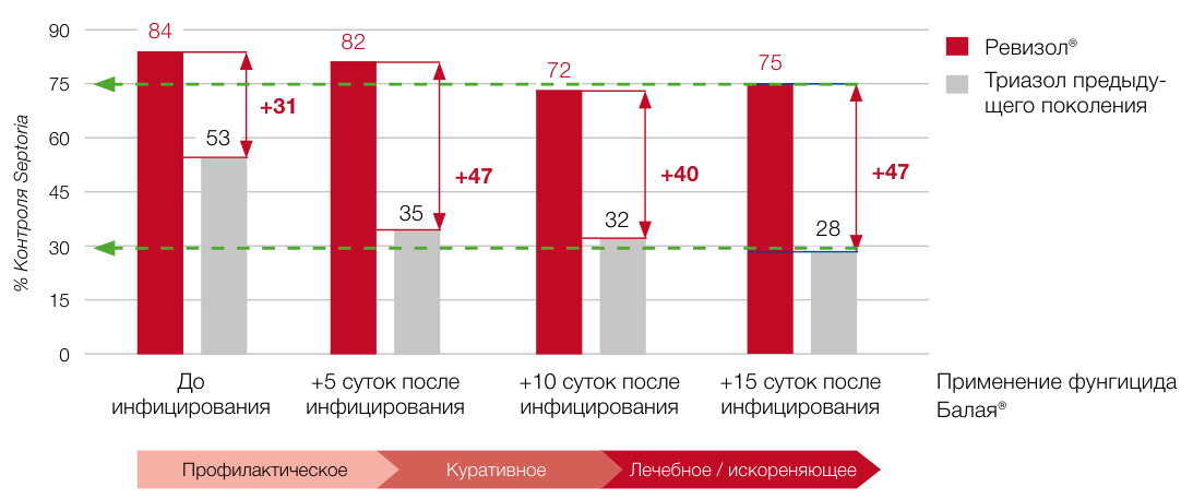 Балая®