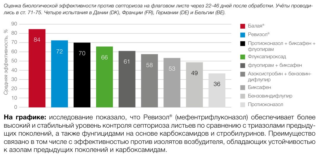 Балая®