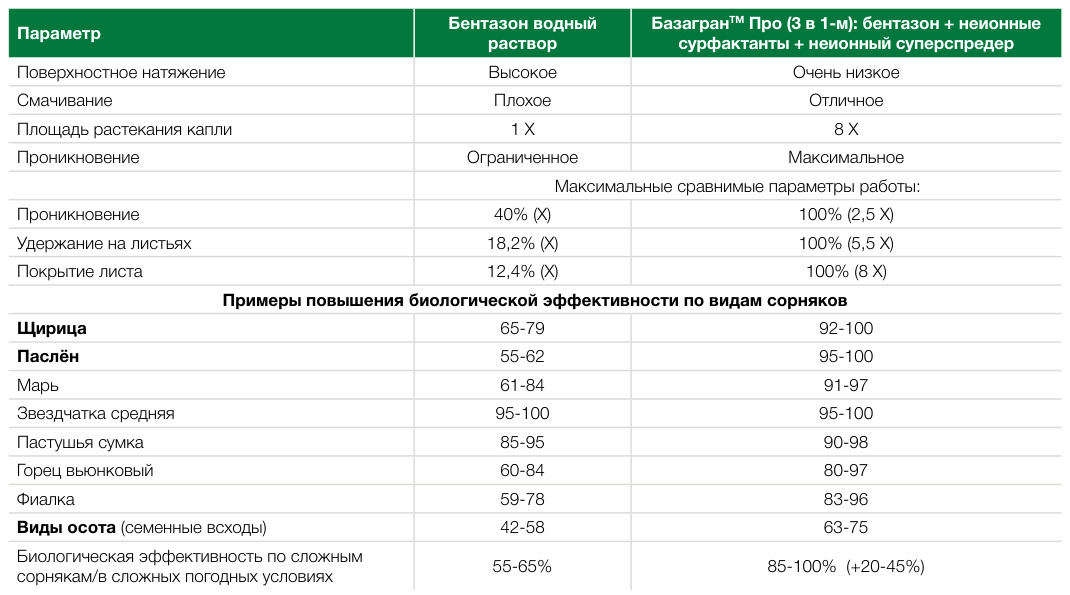 Базагран™ Про