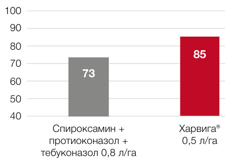 Харвига®