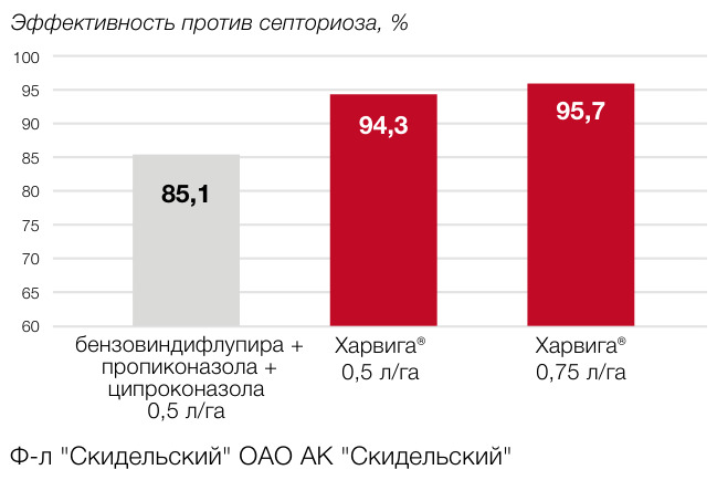 Харвига®