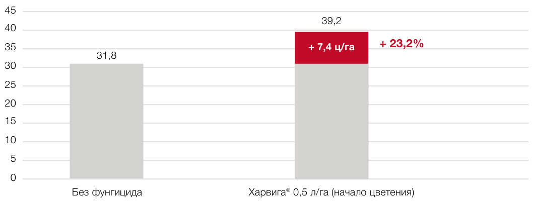Харвига®