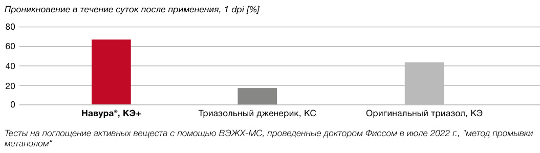 Навура®