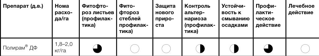 Полирам® ДФ