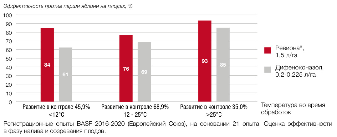 Эффективность против парши яблони на плодах, %
