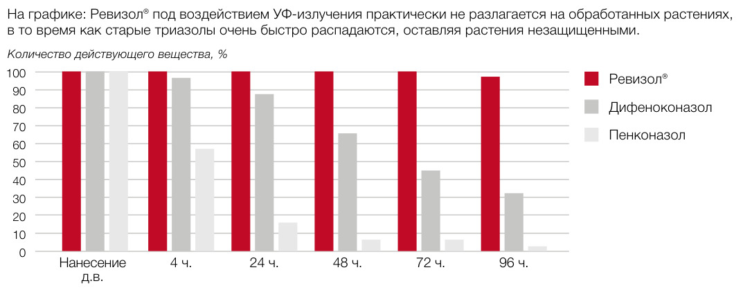 Количество действующего вещества, %: Ревизол, дифеноконазол, пенконазол